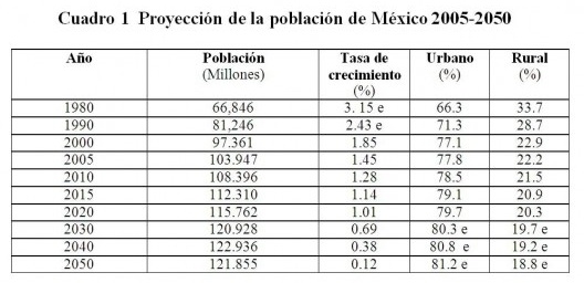 Numero De Habitantes En Mexico Desde 1980 A 2011