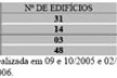 Número de edifícios que não constam no cadastro da Prefeitura segundo o número de pavimentos da Avenida Brasil / Maringá, no período de 1960-2004