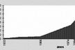Gráfico 1. Evolução da oferta de cursos de Arquitetura e Urbanismo no Brasil (1933-2003) [ABEA, 2003]
