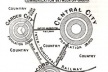 Figura 01 – Diagrama elaborado por E. Howard, mostrando “os corretos princípios para o crescimento de uma cidade [livro Garden Cities of To-Morrow, MIT, 1965]