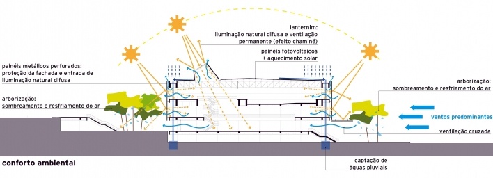 Concurso de Propostas Arquitetônicas para o futuro SESC Guarulhos, esquema de ventilação e ventilação naturais, 8º lugar. Andrade Morettin Arquitetos<br />Desenho equipe 