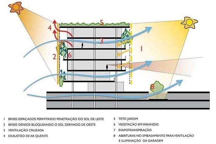 Sistema Fecomércio‐RS, Edifício Administrativo, esquema de sustentabilidade. Forte, Gimenes & Marcondes Ferraz, menção honrosa, 2011