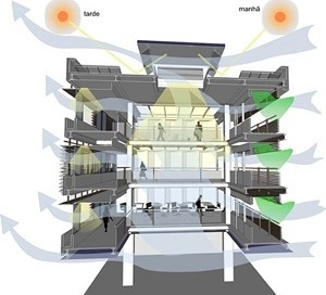 Átrio com esquema de ventilação iluminação e umidificação<br />Imagem dos autores do projeto 