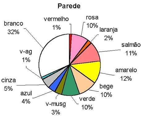 gráfico 1 – Ocorrências das matizes nas paredes <br />Autor do projeto 