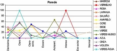 gráfico 3 – Nível claridade/saturação para cada uma das matizes encontradas neste elemento<br />Autor do projeto 