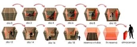 Seqüência de consumo e ocupação<br />Imagem dos autores do projeto 