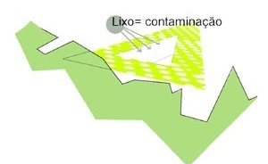 Esquema: impacto da deposição de entulhos nos mananciais<br />Imagem dos autores do projeto 