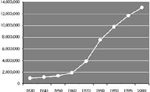 Población en el Estado de México, 1930-2000<br />Foto Guillermo Zamora  [Elaborado com dados do INEGI]
