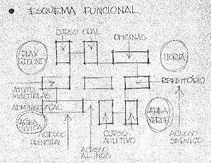 Fig. 2 - Escola para Surdos, 1969 - Esquema funcional