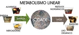 Modelo de metabolismo linear das cidades [Modificado de ROGERS, 2001, p. 31.]