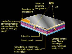 Célula Fotovoltaica [Departamento de Engenharia Elétrica - UFPR]