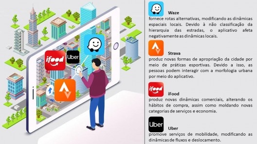 Dinâmicas urbanas proporcionadas pelo uso de aplicativos móveis<br />Elaboração dos autores, 2024 