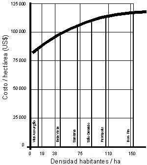 Figura 2 – Relação entre a densidade e o custo de urbanização, por hectare [Mascaró, 1996]