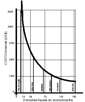 Figura 3 – Relação entre a densidade líquida e custo de urbanização, por economia [Mascaró, 1996]
