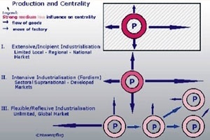 Produção e centralidade
