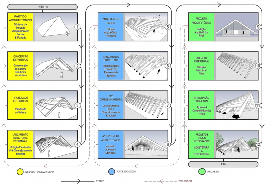 Bases para Projeto Estrutural – Zigurate