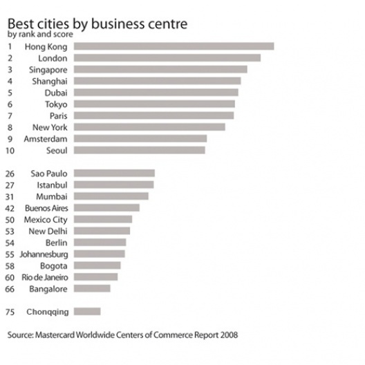 Pesquisa MasterCard: Melhores cidades do mundo para comércio