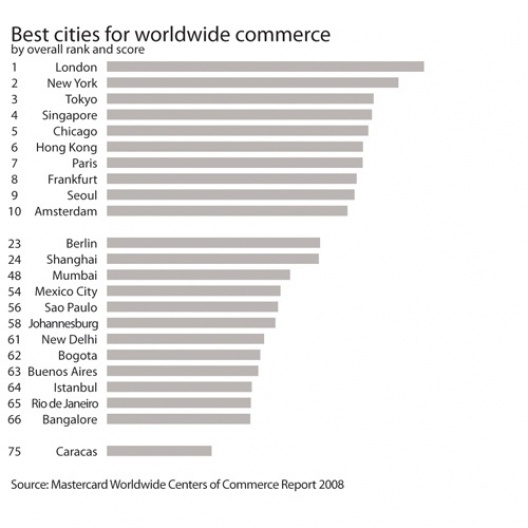 Pesquisa MasterCard: Melhores cidades do mundo para comércio