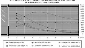 Fig. 26 – Comparación entre el brise-soleil actual y ventanas de 1m de ancho y light-shelf