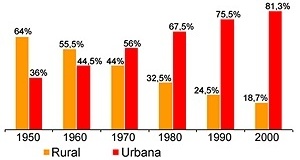 Fig. 1: Gráfico da alteração do quadro da distribuição populacional no país demonstrando a passagem da vida eminentemente rural para uma situação predominantemente urbana [IBGE]