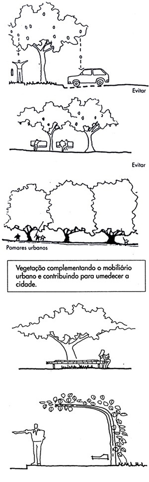 Fig. 11 – Sugestões de projeto para o uso correto da vegetação urbana [GOUVÊA, 2002: 108. /Org.: SILVA, Geovany J. A., 2007]