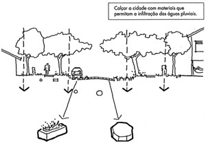 Fig. 13 – Exemplo de pavimentação ecológica para a cidade [GOUVÊA, 2002: 91. /Org.: SILVA, Geovany J. A., 2007]