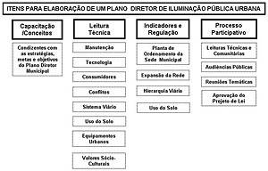 Fig. 7: Diagrama com a estrutura de itens para a elaboração de um Plano Diretor de Iluminação Urbana<br />Desenvolvido pelo próprio autor 