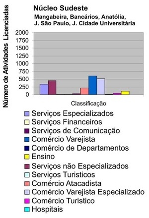 Fig. 20: Mangabeira, 2005  [Paulo Falconi a partir de dados extraídos da Prefeitura Municipal de João Pessoa/ SEPLAN,]