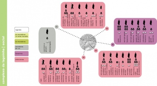 Figura 8 - Complexo da lagoinha: Diagrama Social (sexo, renda, escolaridade e outras informações de pessoas que trabalham ou vivem sob viadutos)