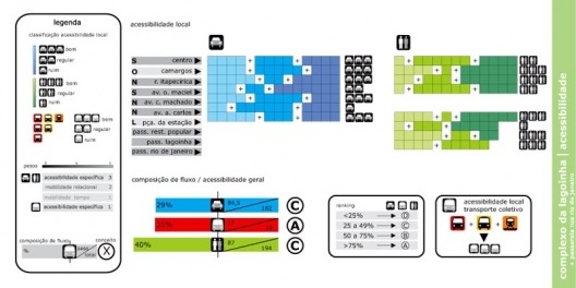 Figura 13 - Complexo da lagoinha: Diagrama de Acessibilidade para pedestres e transportes públicos (ônibus, metrô, táxi) segundo dados da BHTrans e dados levantados pela equipe de estagiários
