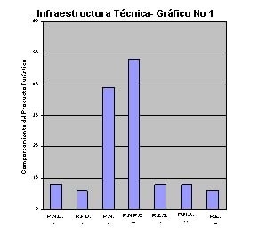 Gráfico nº 1 – Infra-estrutura técnica