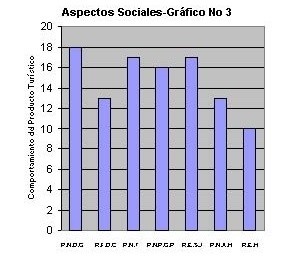 Gráfico nº 3 – Aspectos sociais
