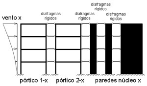 Composição dos pórticos planos e paredes do núcleo na direção x