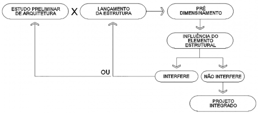 Bases para Projeto Estrutural – Zigurate