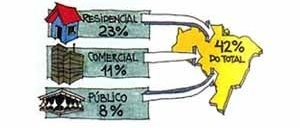 Consumo de energia elétrica no Brasil<br />Ilustrações de Luciano Dutra 