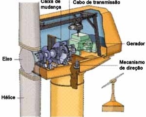 Moinho de Vento  Moinho de vento, Aerogerador, Eólica